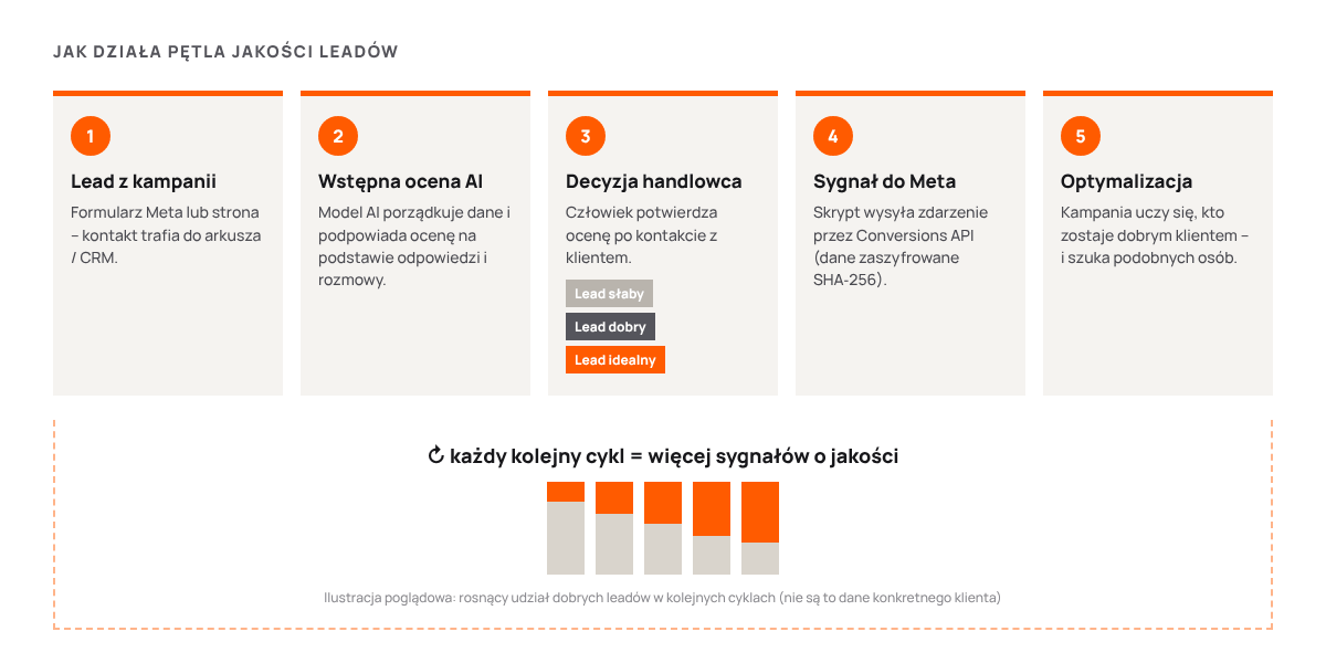 Schemat pętli jakości leadów: lead z kampanii, wstępna ocena AI, decyzja handlowca, sygnał do Meta, optymalizacja